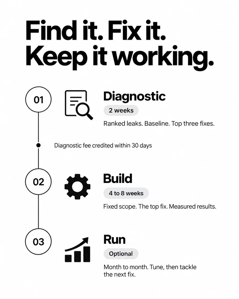 How an engagement runs: diagnostic, build, run. Three stages. 1, the diagnostic: two weeks, a fixed fee, delivering the ranked leak list, a baseline and the top three fixes. The fee is credited toward the build if you go ahead within 30 days. 2, the build: four to eight weeks, fixed scope, the top fix only, measured against the baseline. 3, run: optional, month to month, tuning and then the next fix