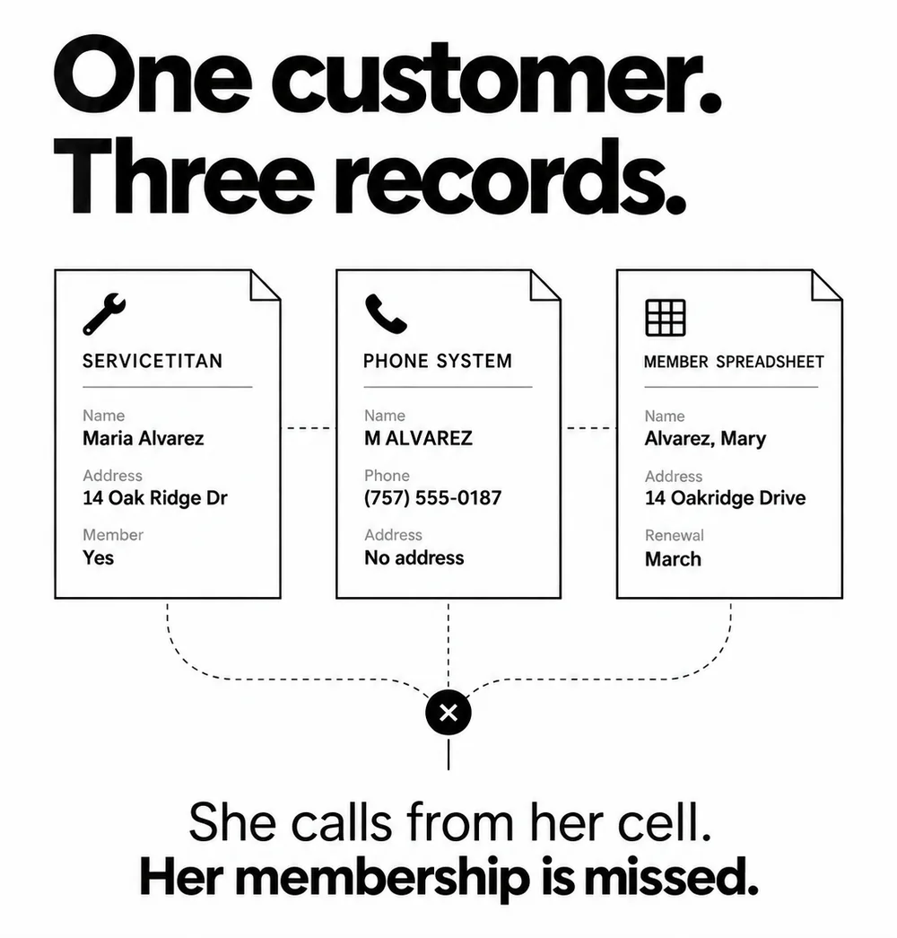 Fragmented data: one customer, three records. One customer stored three different ways. ServiceTitan has Maria Alvarez, 14 Oak Ridge Dr, a landline, member: yes. The phone system only knows M ALVAREZ calling from a cell number, with no address. The membership spreadsheet has Alvarez, Mary at 14 Oakridge Drive with a March renewal. When she calls from her cell, the CSR cannot see she is a member