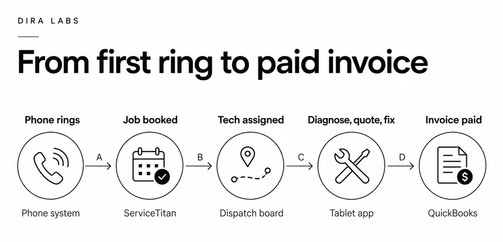 The job flow, from phone ring to paid invoice. Five steps from phone call to paid invoice. 1, the phone rings and a CSR answers on the phone system. 2, the CSR books the job in ServiceTitan. 3, the dispatcher assigns a tech on the dispatch board. 4, the tech diagnoses, quotes and fixes on a tablet. 5, the office sends the invoice and it gets paid in QuickBooks. Four handoffs connect them: A, caller details typed into a new job; B, job lands on the dispatch board; C, job pushed to the tech's tablet; D, tech's notes become the invoice