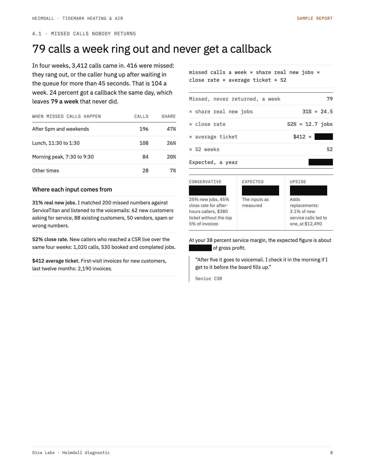 Sample report, page 8: the missed-call leak, with the formula, where each input came from, and conservative, expected and upside figures. Some figures are blacked out.