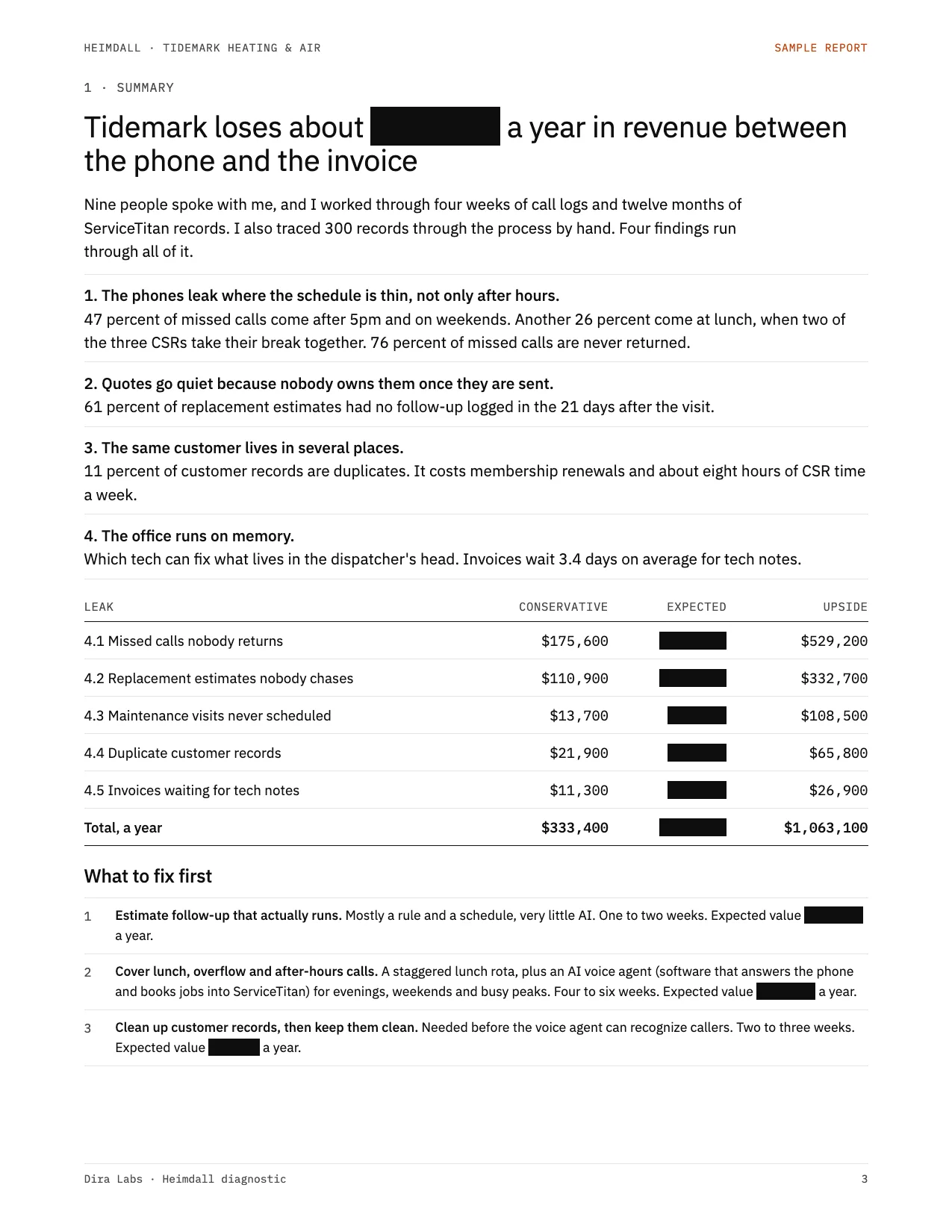 Sample report, page 3: the summary, with four findings and a table of five leaks totalling about 552,000 dollars a year in expected revenue. Some figures are blacked out.
